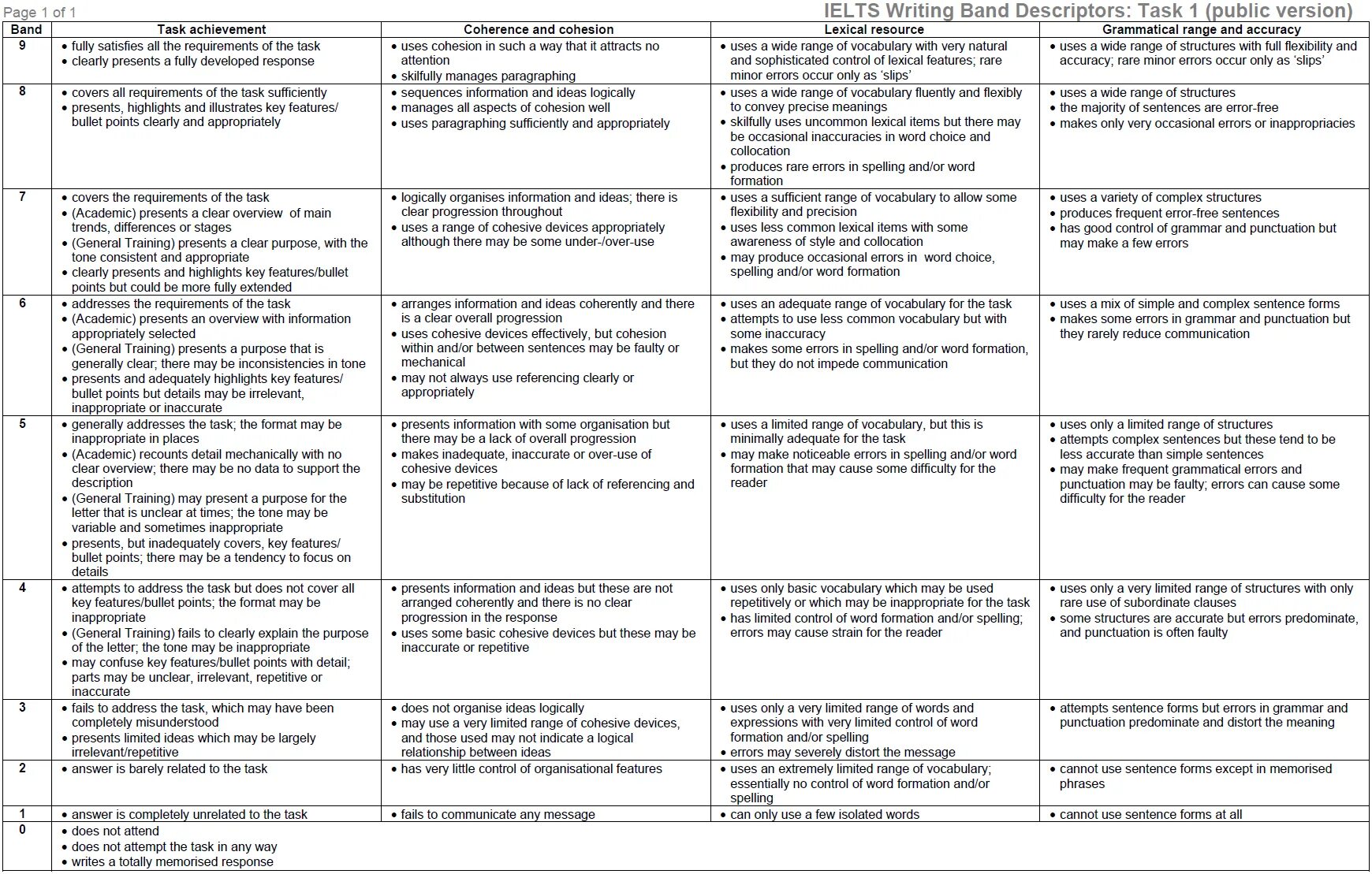 This task was for him. Ielts writing task 1 assessment criteria. criteria for writing assessment ielts. writing task 1 assessment criteria. ielts task assessment writing 2.