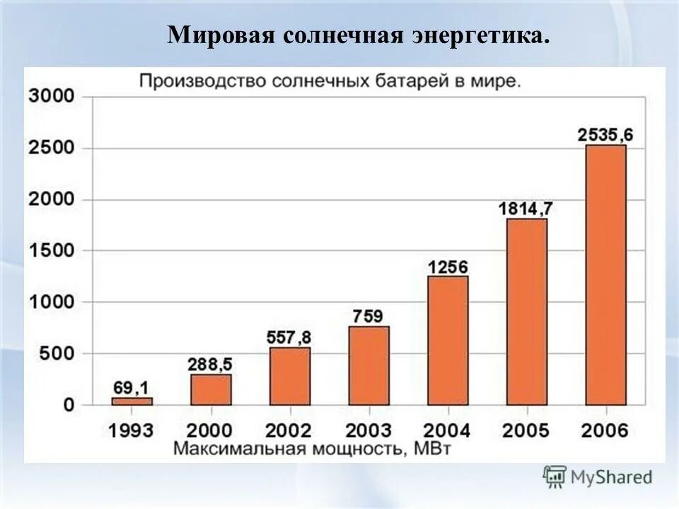 график развития солнечной энергетики. страны производители зерновых культур. страны по производству зерновых культур. страны лидеры по солнечной энергетике. какая страна лидирует по площади солнечных нагревателей.