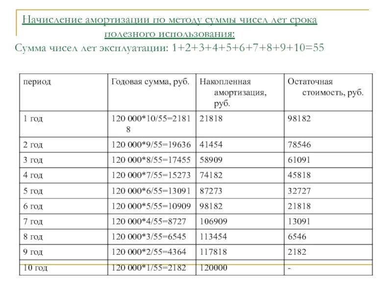 Период начисления амортизации. Как начислить амортизацию. Начисление амортизации по методу суммы чисел. Годовая сумма амортизации методом суммы чисел лет. Метод суммы лет амортизация.