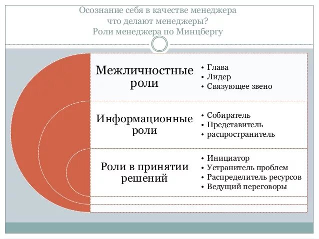 Роли руководителя по минцбергу. 10 ролей менеджера генри минцберга.. 10 функций менеджера по минцбергу. управленческие роли менеджеров (минцберг,. роли менеджера по минцбергу.