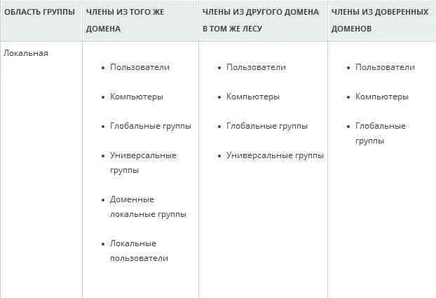 Глобальные и локальные группы. Локальные пользователи и группы. Группы доменов локальные. Глобальная группа пользователей -.