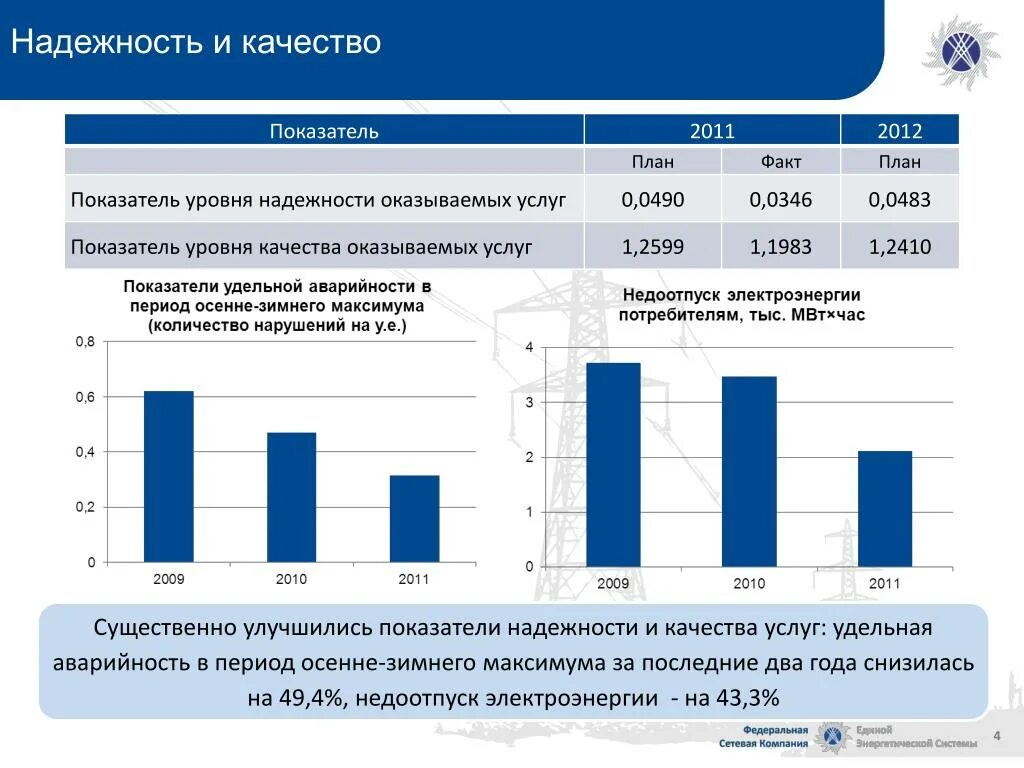 Показатели уровня качества услуг. Показатель уровня. уровень надежности. недоотпуск электроэнергии по графикам (зима, лето). показатель уровень надёжности и время простоя.
