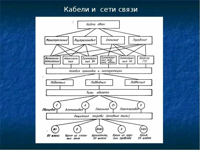 Кабельная сеть связи. Классификация оптических кабелей. Классификация оптических кабелей связи. Классификация оптоволоконных кабелей. Классификация кабельных сетей.