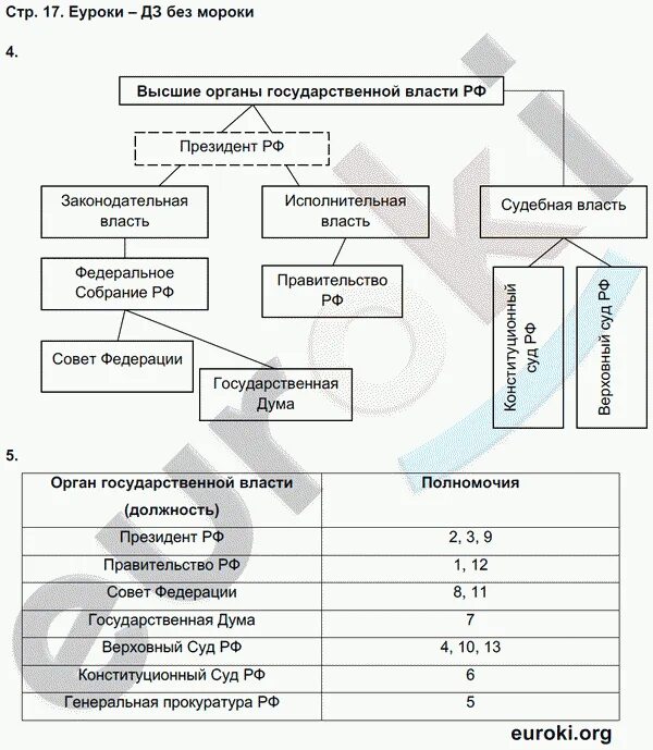 Высшие органы государственной власти в РФ рабочая тетрадь. Органы государственной власти Обществознание 9 класс. Высшие органы власти Обществознание 9 класс. Высшие органы государственной власти в РФ 9 класс.