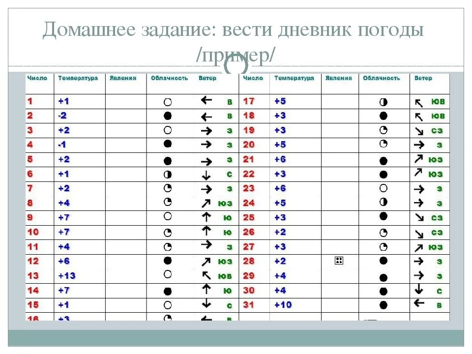 Дневник наблюдений за погодой 2024 год. Дневник наблюдений за погодой для школьников 5 класс география. Таблица наблюдения за погодой 2 класс окружающий мир. Дневник наблюдений за погодой 6 класс география. Дневник наблюдений за погодой таблица 5 класс.