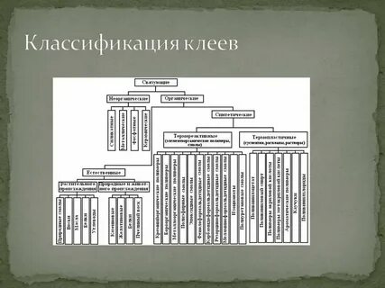 Классификации видов составов