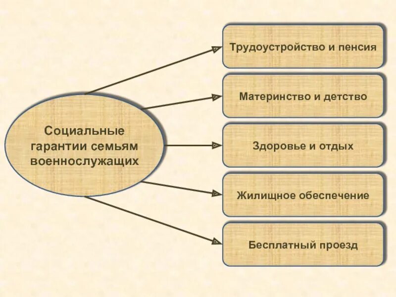 Компенсации предоставляемые военнослужащим. Социальные гарантии и компенсации военнослужащим и их семьям. компенсации гарантии и льготы военнослужащих. социальные гарантии семей военнослужащих. социальные гарантии и компенсации военнослужащим по контракту.