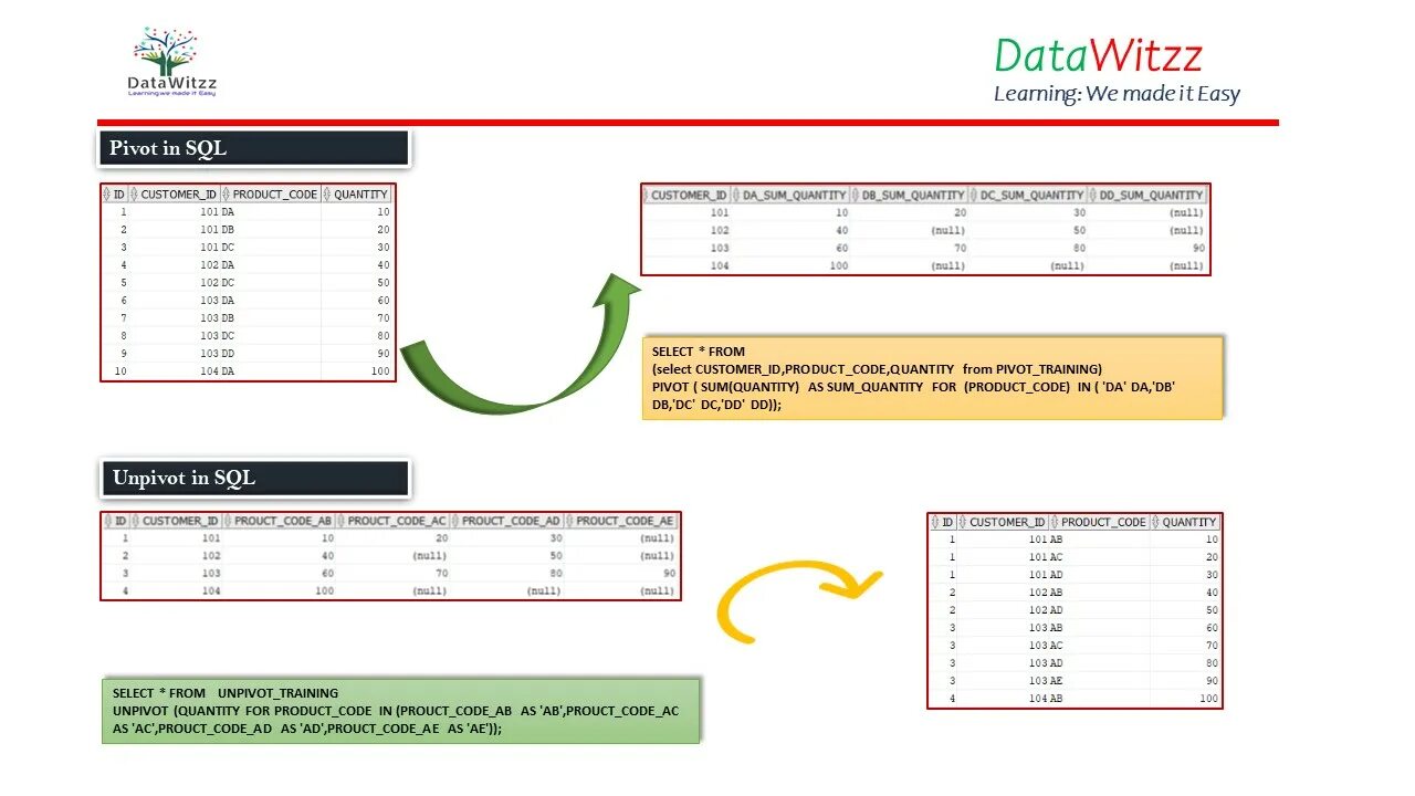 Pivot запросы. Sql pivot пример. pivot и unpivot. mysql pivot примеры. pivot unpivot sql oracle.