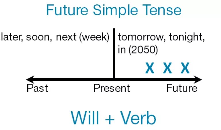 Simple diagrams. Future simple. Future simple схема. Фьючер Симпл схема. Схема будущего простого времени.