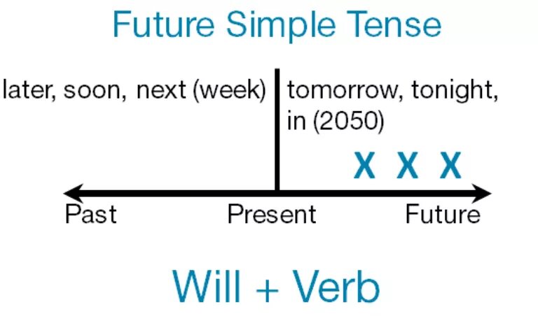 Схема времени Future simple. Future simple образование. Future simple схема. Схема будущего простого времени.