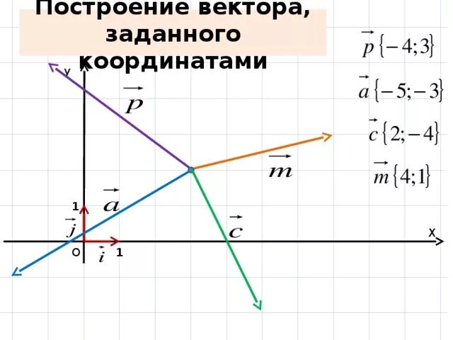 Как построить вектор. Как строить векторы по координатам. Как построить координаты вектора. Построение вектора заданного координатами.