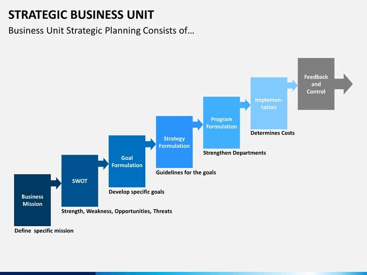 Курс юнита. Бизнес Юнит. Strategic Business Unit. Бизнес юниты. Strategy Business Units.