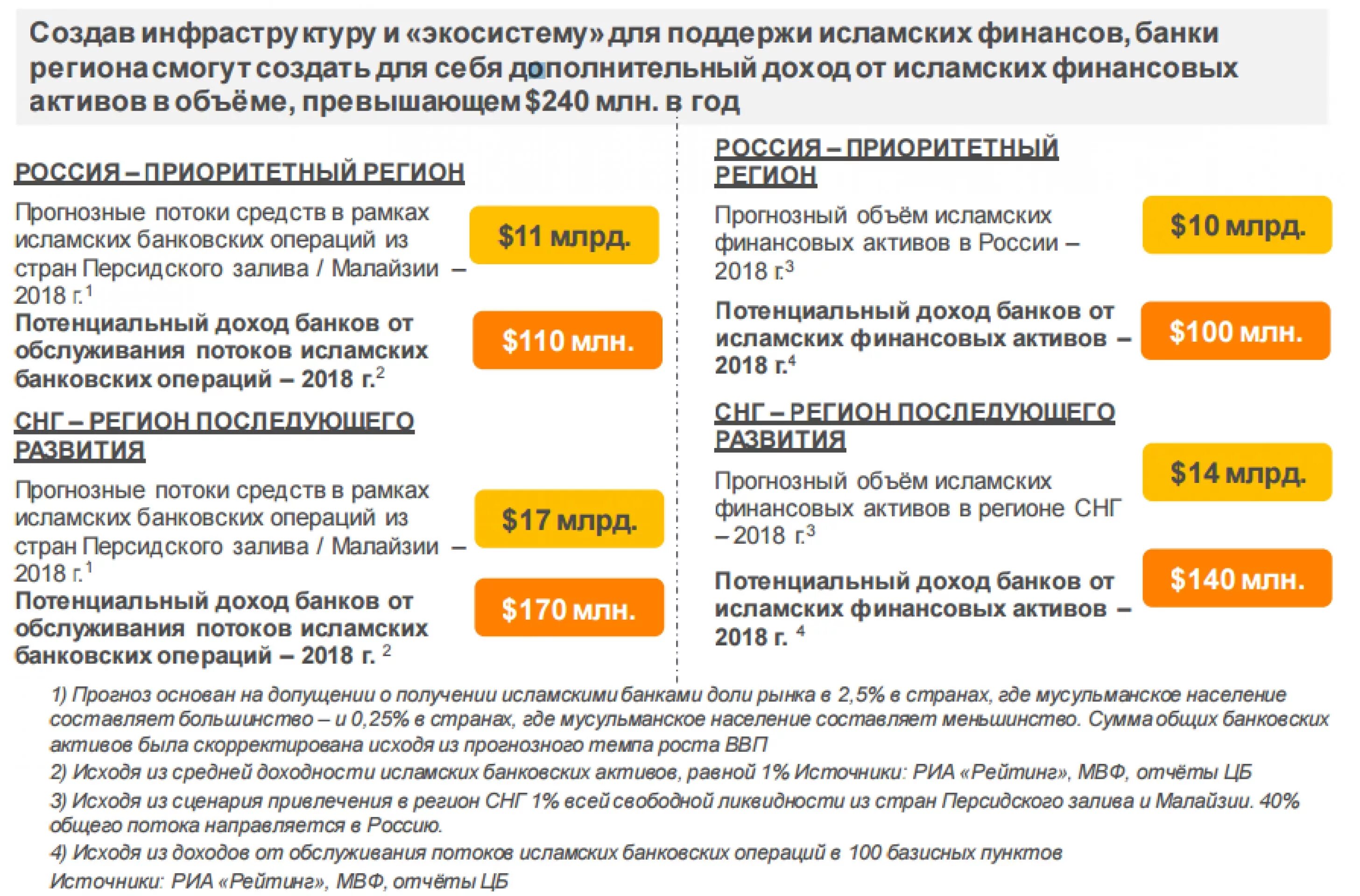 Операции в исламском банкинге. Исламское кредитование. Исламский банкинг что это простыми словами. Первая сделка исламского финансирования платформа статус. Ростовщичество в исламе.