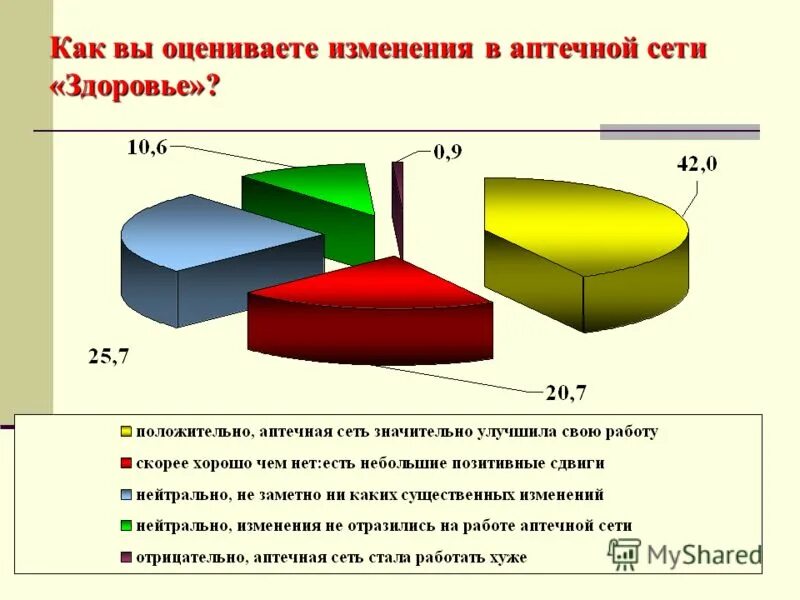 Аптечная сеть здоровье