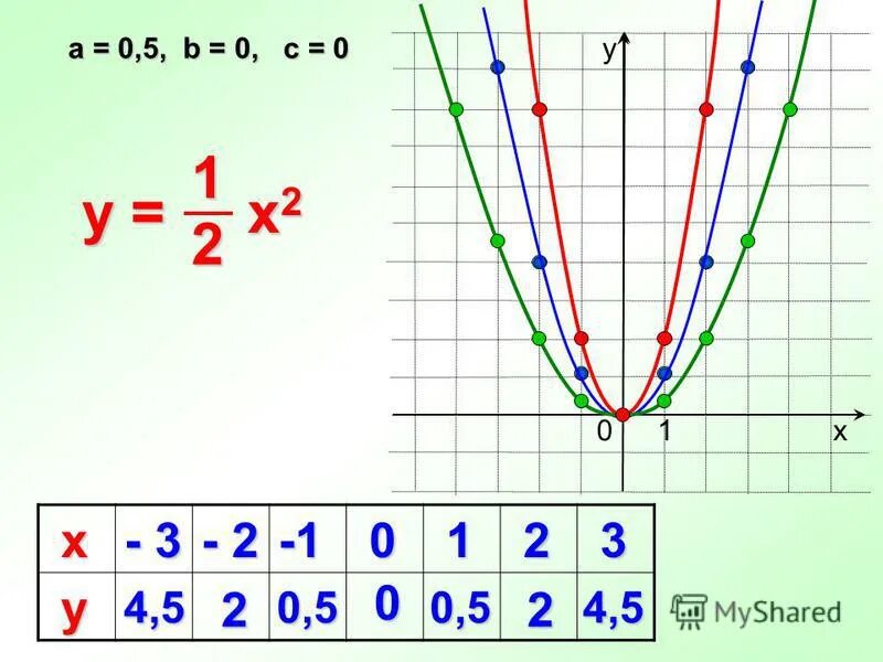 График функции у ах2 у 0. Функция. Квадратичная функция у ах2. График функции у ах2. Ах 2+BX+C.