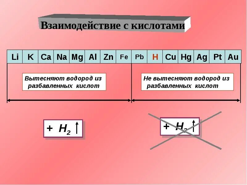 Общие химические свойства металлов схема. Химические свойства металлов таблица. Химические реакции металлов таблица. Реакции с металлами 9 класс.