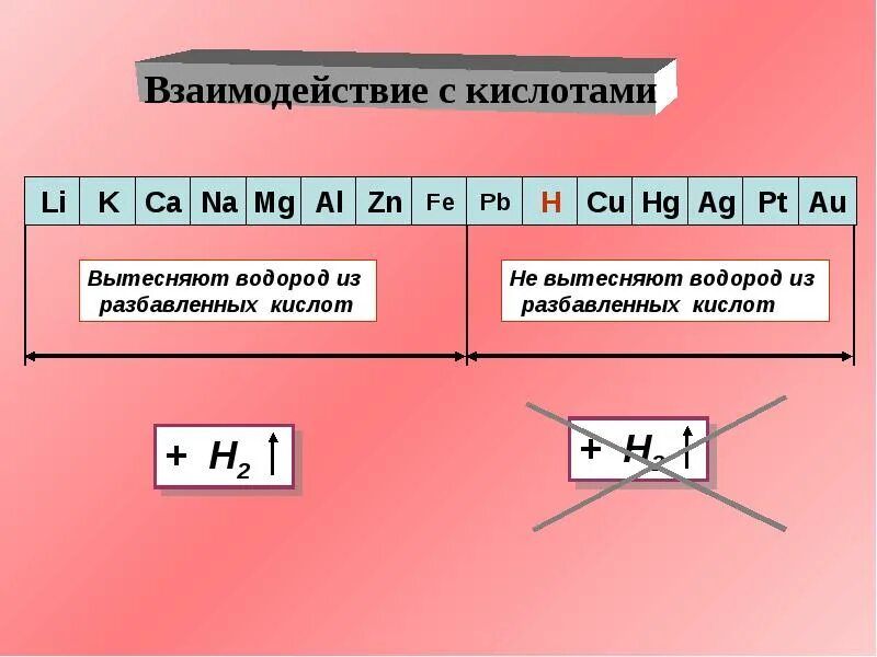 Общие химические свойства металлов схема. Химические свойства металлов таблица. Химические реакции металлов таблица. Реакции с металлами 9 класс. Видеоурок химия 9 класс металлы