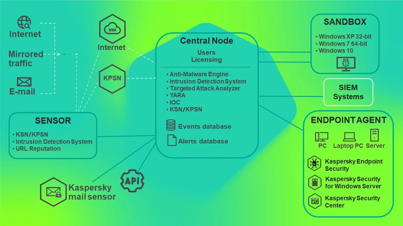 Kaspersky anti targeted attack. Касперский Kata. Kaspersky Central node. Kaspersky Sandbox.