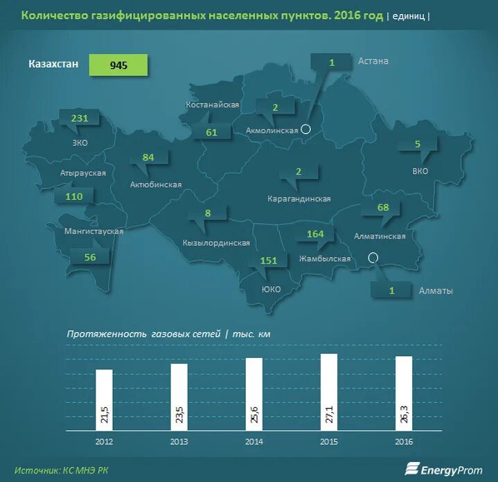 Добыча газа в Казахстане. Количество газа в Казахстане. Добыча газа Казахстан динамика. Количество населенных пунктов.