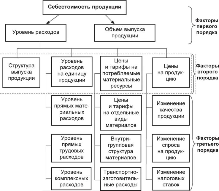 Функции себестоимости продукции схема. Схема формирования производственной себестоимости. Схему показатели себестоимости. Структура себестоимости продукции схема. Организация контроля затрат