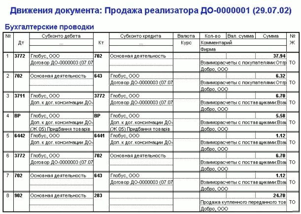 Реализацию какая проводка. Бух проводки по реализации. Реализация проводки в бухгалтерском. Реализация продукции проводка. Проводки по реализации товаров.