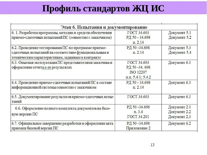 Стандарт жизненного цикла ис. Основные стандарты жизненного цикла информационных систем. профиль стандарт. стандарты жц ис. профиль стандартов жц ис.