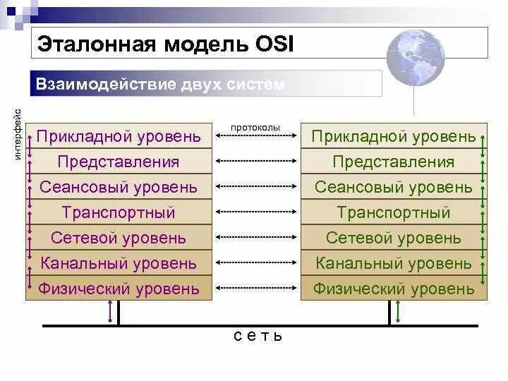 Эталонная система взаимодействия открытых систем. Эталонная модель. сеансовый уровень модели osi. эталонная модель сетевого взаимодействия. эталонная модель osi.