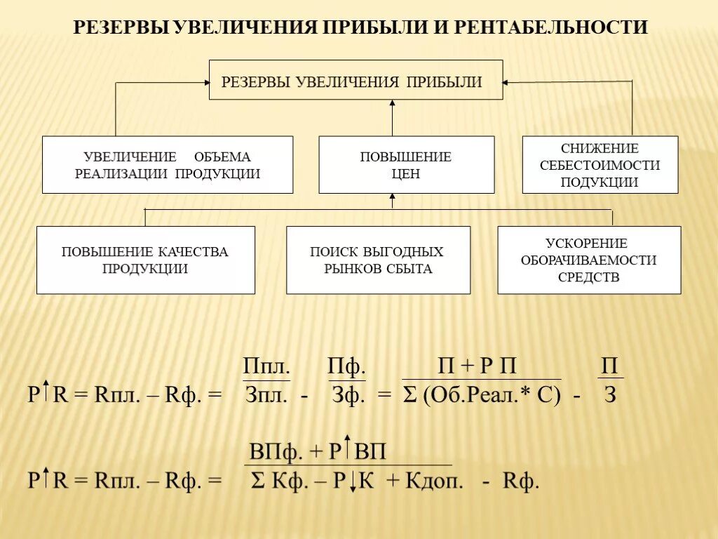 Резервы организации расчет