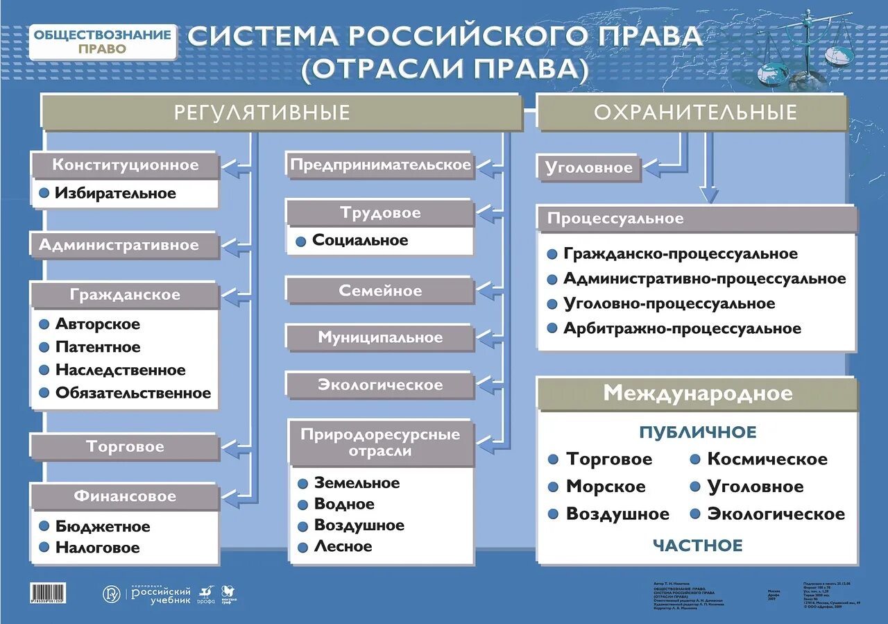 Гражданское уголовное административное относится к группе