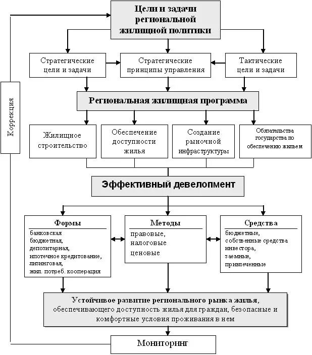 Направления муниципальной политики. 1. Жилищная политика новых форм собственности. Цели жилищной политики. Основные направления государственной жилищной политики. Модели жилищной политики.