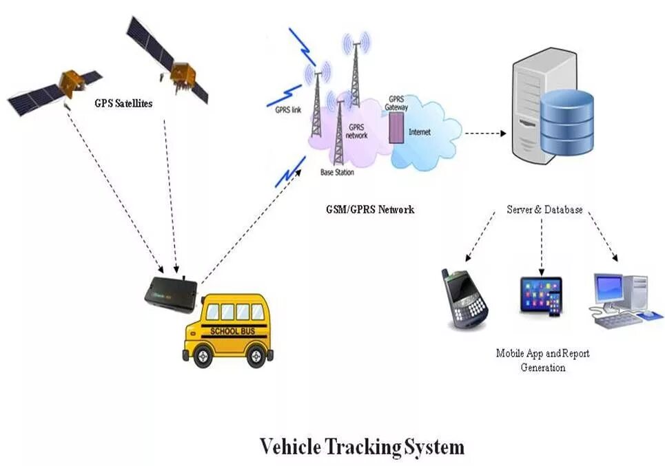 Tracking системы. GSM/GPRS + GNSS. GPS GPRS GSM. GPS - GSM /GPRS tizimlari. GPS vehicle Tracker.