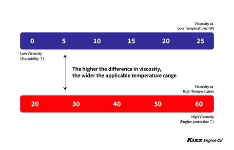 High viscosity oil