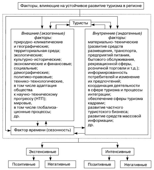 Факторы, влияющие на развитие регионального туризма. Факторы способствующие развитию туризма. Экономические факторы влияющие на туризм. Влияние географических факторов на развитие туризма.