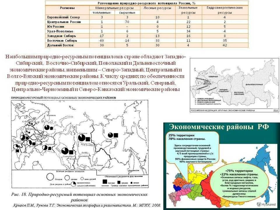 Сравнение природно ресурсного капитала различных регионов. Оценка природно-ресурсного потенциала территории. оценка природных ресурсов.