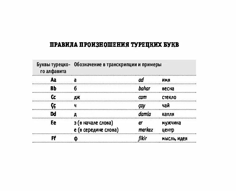 Написать слово на турецком. Турецкий язык слова. Турецкие слова с транскрипцией. Турецкие слова с произношением. Турецкий язык с транскрипцией.