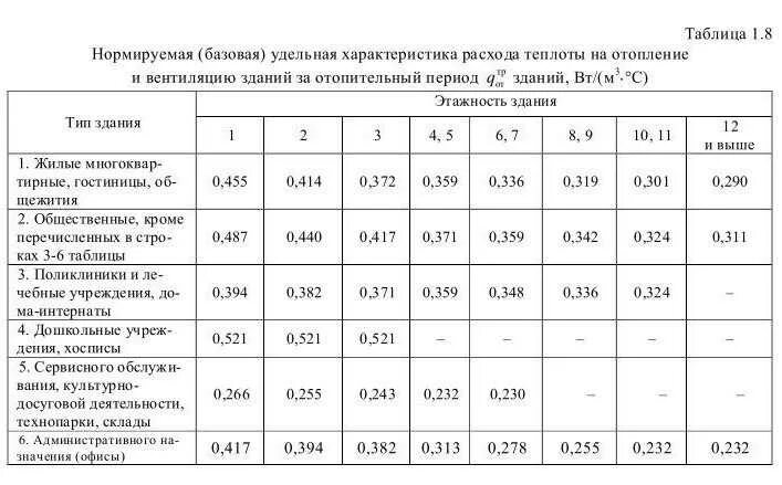 Расход тепловой энергии на вентиляция. Удельная тепловая характеристика здания для отопления. Удельная тепловая характеристика здания для отопления таблица. Удельная тепловая характеристика жилого здания. Удельная тепловая нагрузка на отопление таблица.