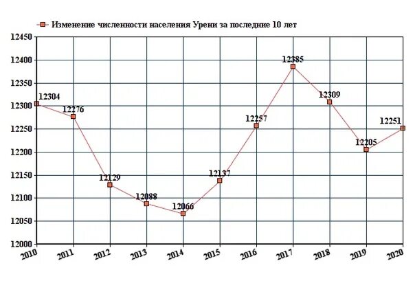 Изменения за последние 10 лет. График изменения численности населения владимирской области. график численности населения нижегородской области 2025. численность населения в лабытнанги на 2025 год. график изменения численности населения в нижегородской области.