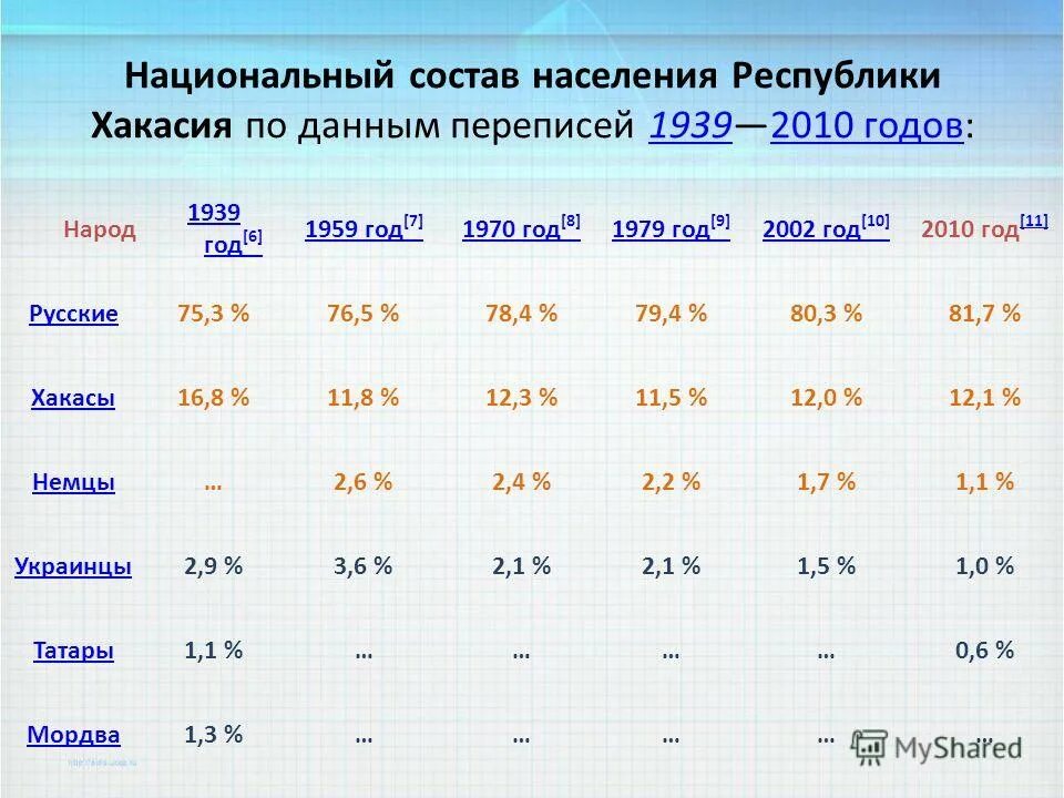 Какое население республики хакасия. Республика Хакасия население. Национальный состав Хакасии. Хакасы численность населения. Республика Хакасия национальный состав.