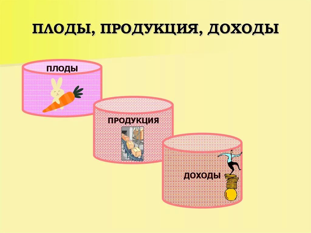 Общая собственность презентация. Плоды продукция и доходы в гражданском праве. Плоды продукция и доходы в гражданском праве. Вещи плоды продукция доходы. Плоды продукция и доходы в гражданском праве.