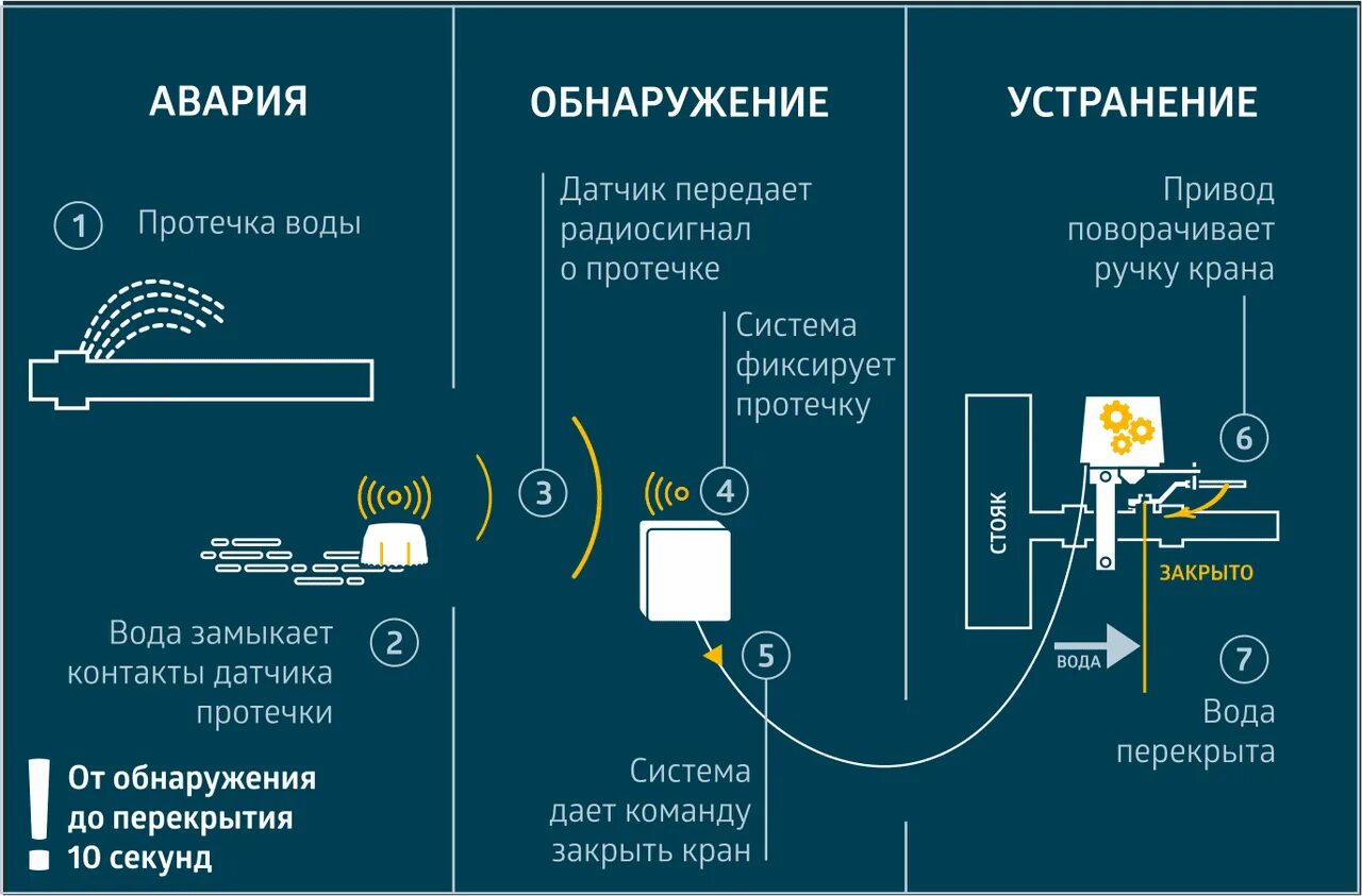 Схема протечка. Схема установки системы защиты от протечек воды. датчик протечки схема установки. схема контроля протечки воды. схема монтажа датчиков протечки.
