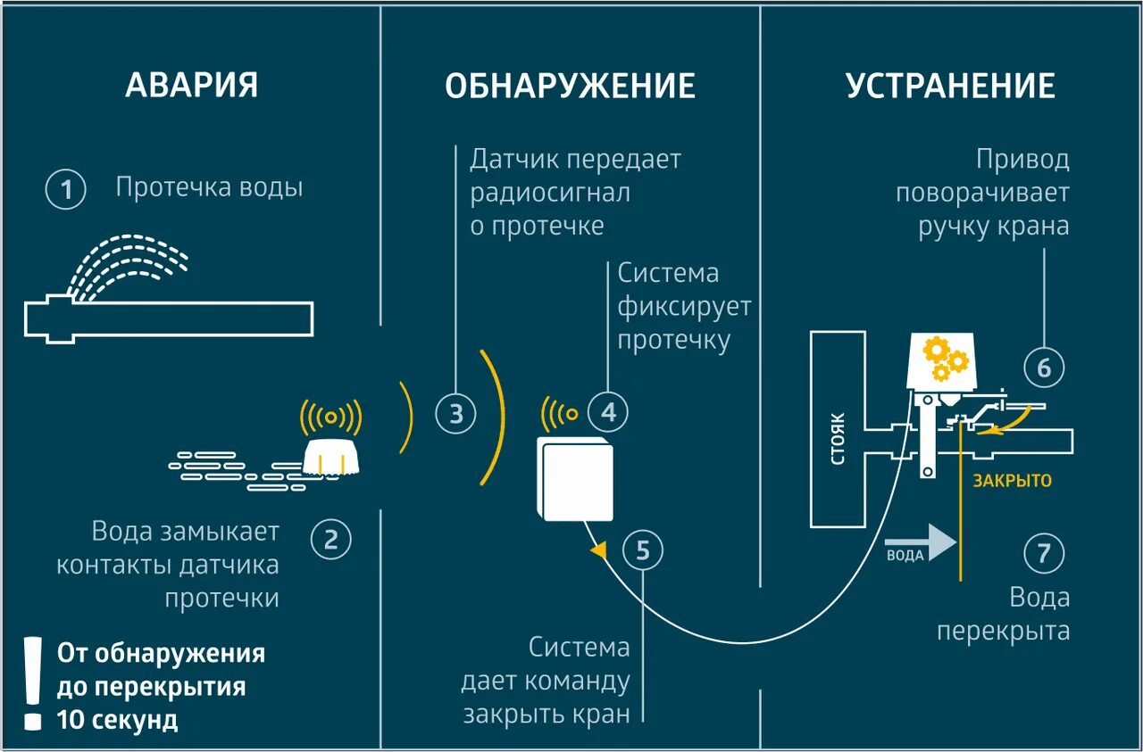 Системы защиты от протечек воды схема монтажа. Схема установки системы защиты от протечек воды. Датчики системы защиты протечки воды. Схема контроля протечки воды. Протечка воды телефона