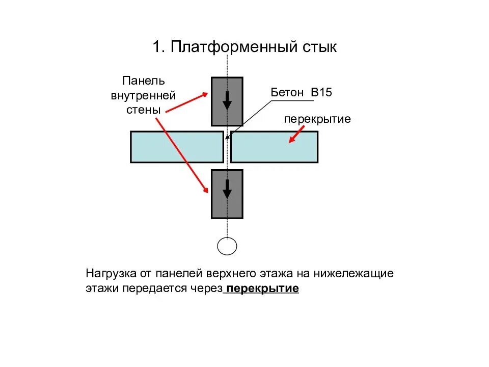 Рожденное стык. Платформенный стык панелей внутренних. Платформенный стык стеновых панелей. Контактный горизонтальный стык панелей внутренних стен. Стык внутренних стеновых панелей на уровне перекрытия.