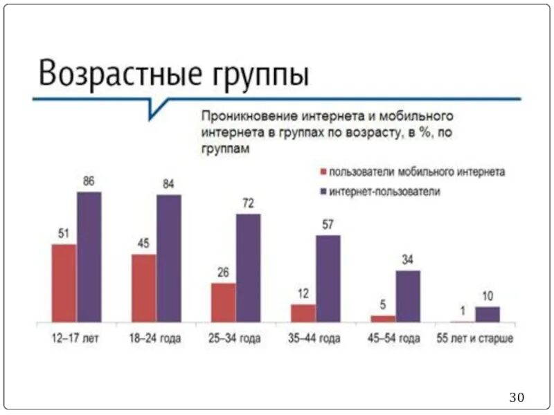 Возрастные группы подростки. Возрастные группы людей в интернет. Половозрастная группа. Возрастная категория проекта.