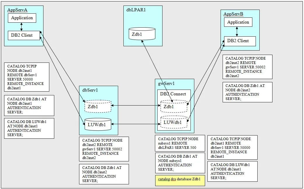 Auth db