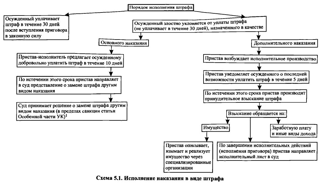 Схема исполнения административного штрафа. Виды исполнения наказания схема. Порядок исполнения наказания в виде штрафа уик. Схема виды наказаний в УК РФ. Взыскание назначенного штрафа