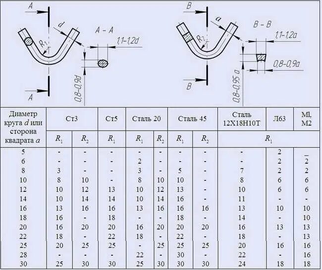 Изгиб детали. Радиусы гиба труб 500 мм. Радиус гиба листового металла 4 мм. Трубогиб 10мм минимальный радиус гиба. Радиус гибки листового металла таблица.