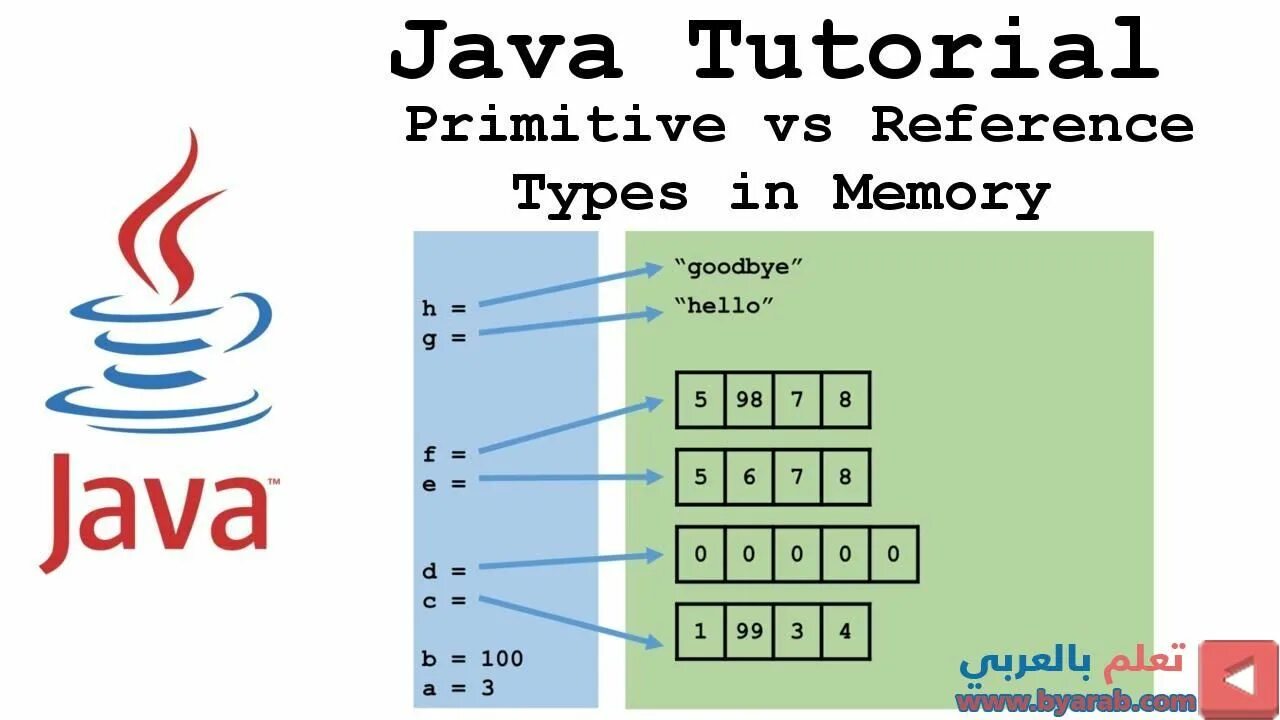 Java уроки. Java Tutorial. Java reference. Стэк ссылочный java. Java object reference