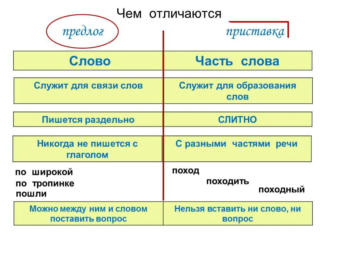 Как отличить 1 от 4. Приставки и предлоги. Разница приставок и предлогов. Различаем предлоги и приставки. Отличие приставки от предлога.