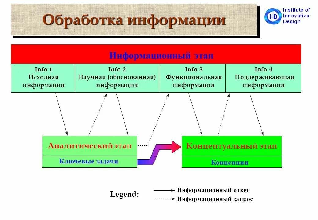 Функциональная информация. Функциональная информация примеры. Стадии аналитической обработки информации. Информативный ответ.