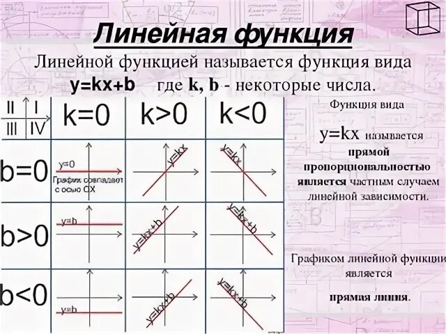 Дано функция y kx b. График линейной функции y KX+B. Расположение Графика линейной функции в зависимости от k и b. Коэффициенты графиков функций y KX+B. Коэффициент k в линейной функции y KX+B.